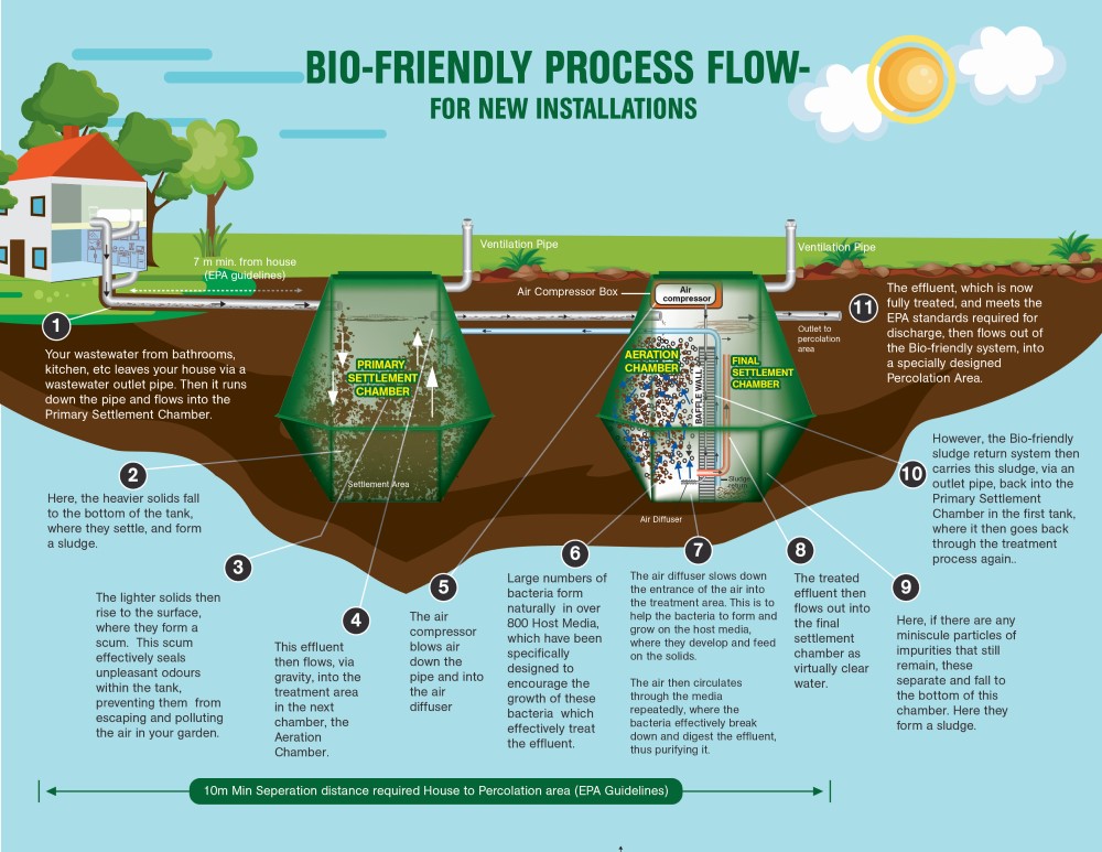 Biorfriendly Septic Tank Process Flow